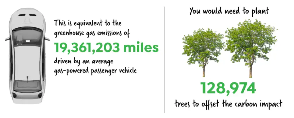 Top view of a car with text stating 19,361,203 miles driven equals the need to plant 128,974 trees to offset the same greenhouse gas emissions. Two illustrated trees are shown, highlighting our commitment to sustainability in the about us story.